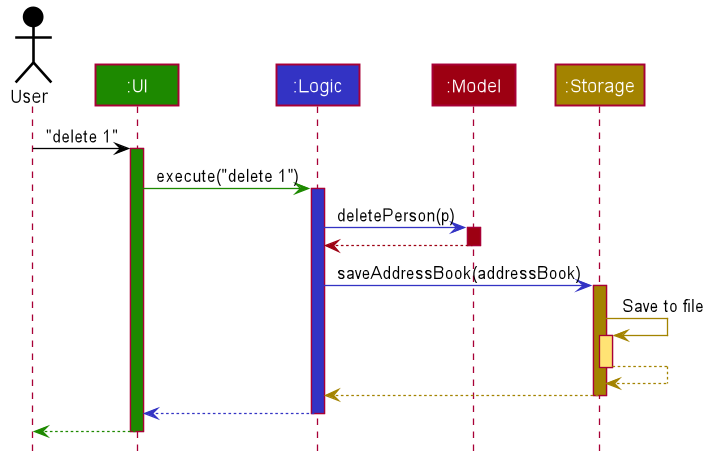 Sequence Diagram of the Architecture