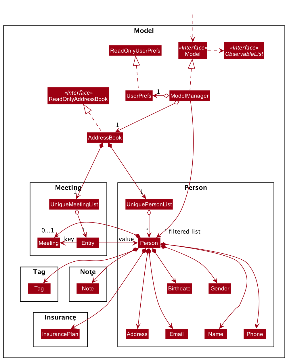 Structure of the Model Component