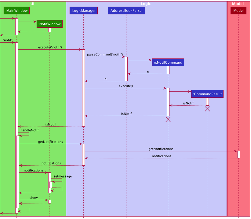 NotifSequenceDiagram