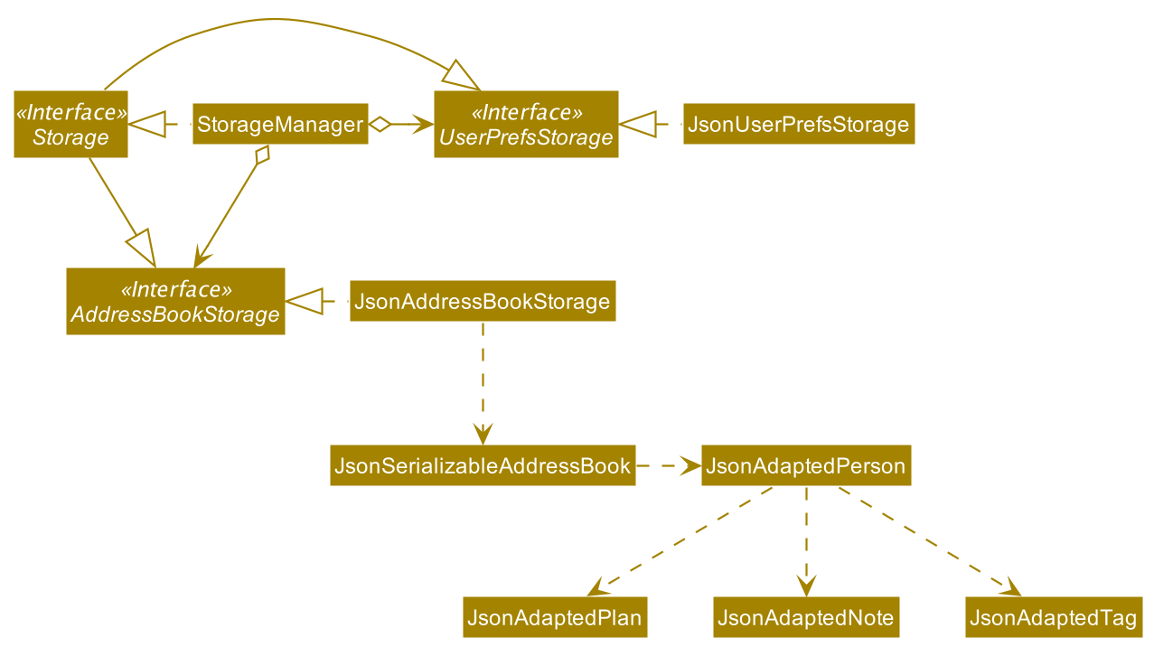 Structure of the Storage Component