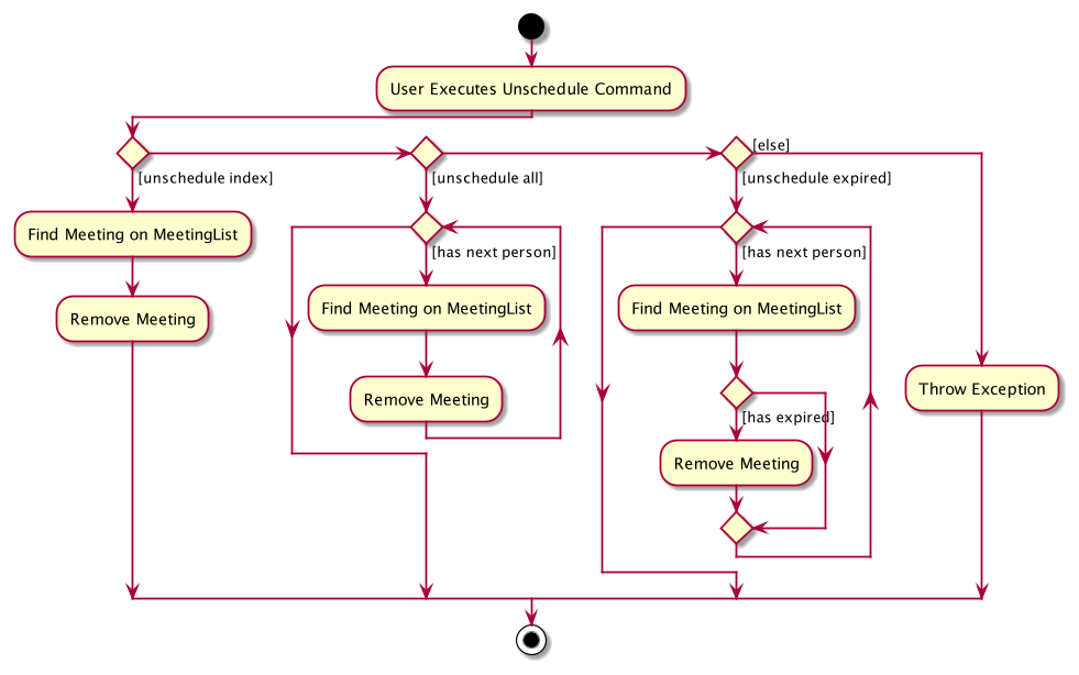 UnscheduleActivityDiagram